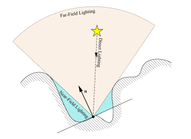 Estimating far-field contributions in HBIL